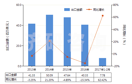 2013-2017年2月中國其他硫化橡膠制的輸送帶及帶料(HS40101900)出口總額及增速統(tǒng)計 2013-2017年2月中國其他硫化橡膠制的輸送帶及帶料(HS40101900)出口總額及增速統(tǒng)計